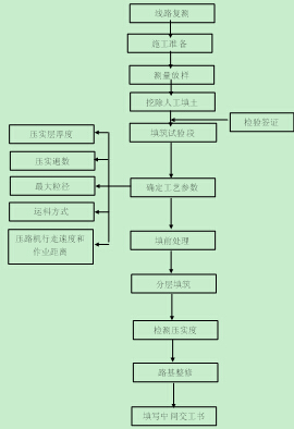 公路工程路基施工及处理方式分析