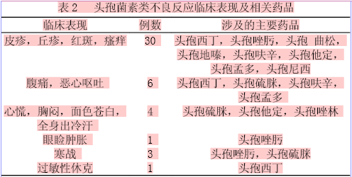 我院45例头孢菌素类药物不良反应报告分析