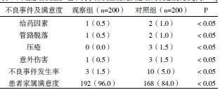 关于心血管内科护理的安全隐患防护措施的在职研究生毕业论文范文