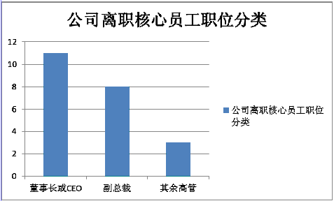 盛大网络公司核心员工流失原因与对策