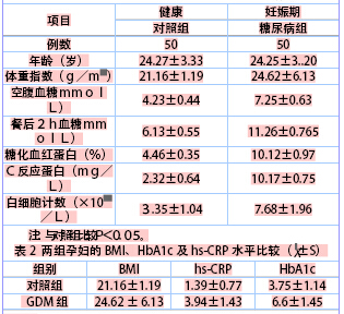 超敏C反应蛋白、糖化血红蛋白在早期糖尿病肾病诊断中的应用