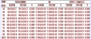 呼吸衰竭患者血气分析指标与预后的相关性研究