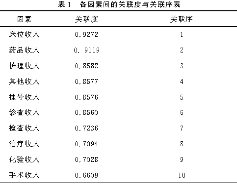 用灰色关联分析法分析我院医疗业务收入增长因