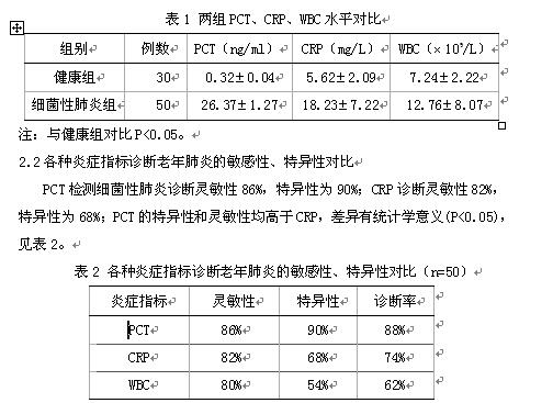 血清降钙素原对老年细菌性肺炎临床诊断价值