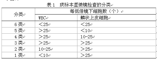 微生物室应与临床密切配合才能提高肺部感染的