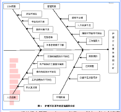 根本原因分析法在护理不良事件管理中的应用