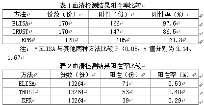 梅毒检测方法ELISA、RPR、TRUST比较及EL