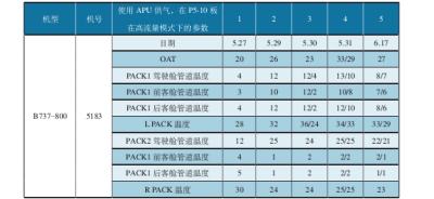 浅谈波音737NG飞机空调制冷系统的维护与管控