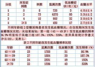 胰岛素强化治疗的2型糖尿病患者发生低血糖的