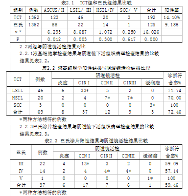 液基薄层细胞学与巴氏细胞学检测筛查宫颈疾病