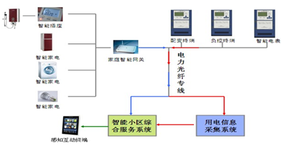 面向电力网络的智能小区设计与研究