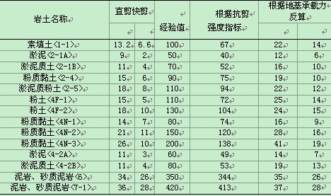 表2  砂土抗剪强度指标与地基承载力互检