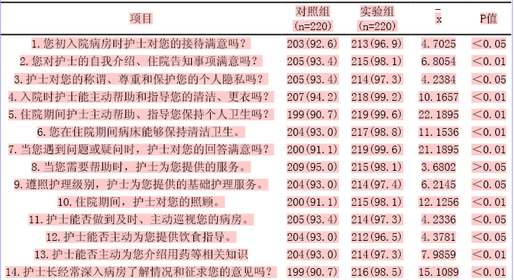 精神科病房优质护理服务应用效果评价