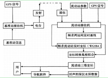 测量工作的基本程序_碎部测量_导线的外业测量工作有