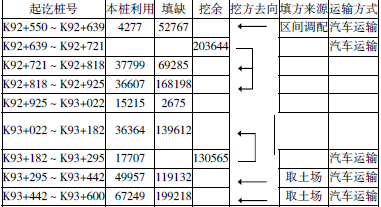 如何合理有效的做好大方量路基土石方调配