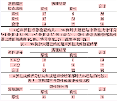 超声弹性成像评分法与常规超声对颈部淋巴结的