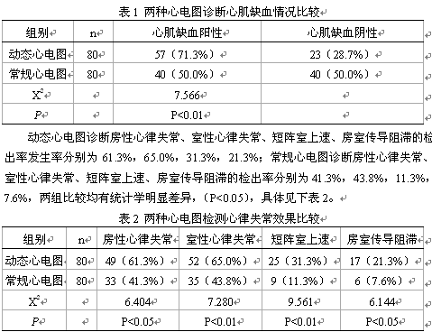 动态心电图与常规心电图诊断冠心病患者心肌缺