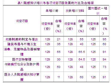 医务人员院感相关知识培训对基层医疗机构医院
