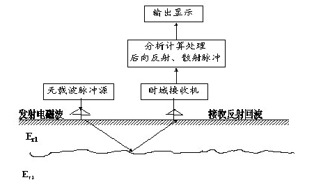 无损检测技术在公路桥梁中的应用研究
