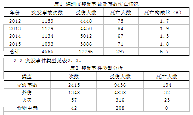 深圳市群体性突发事件流行病学特点与应急医疗