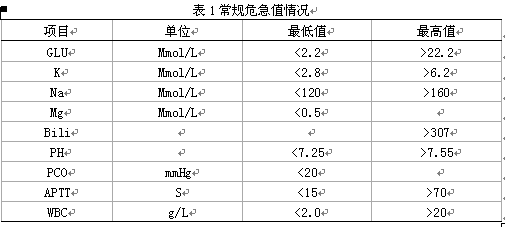 临床检验危急值的建立与应用分析