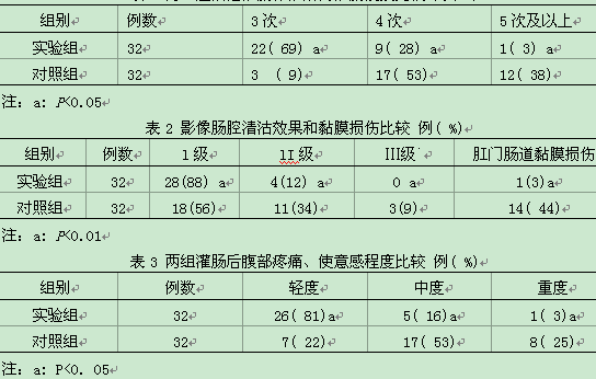 两种清洁灌肠方法疗效的对比研究