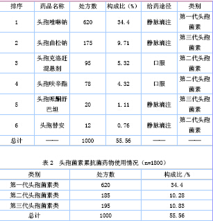 头孢菌素类抗菌药物门诊使用情况分析