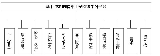 基于JSP的软件工程网络学习平台的研究
