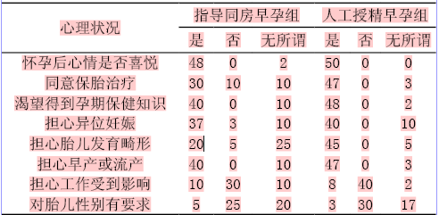 夫精人工授精及卵泡监测下指导同房患者的心理