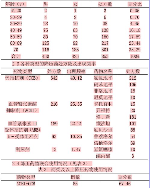 2011-2012年我院抗高血压药物的临床用药分析