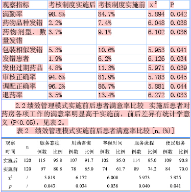 绩效管理模式在药房管理中的应用体会及发展方