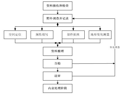 数字化城市管理信息系统信息普查的研究与应用
