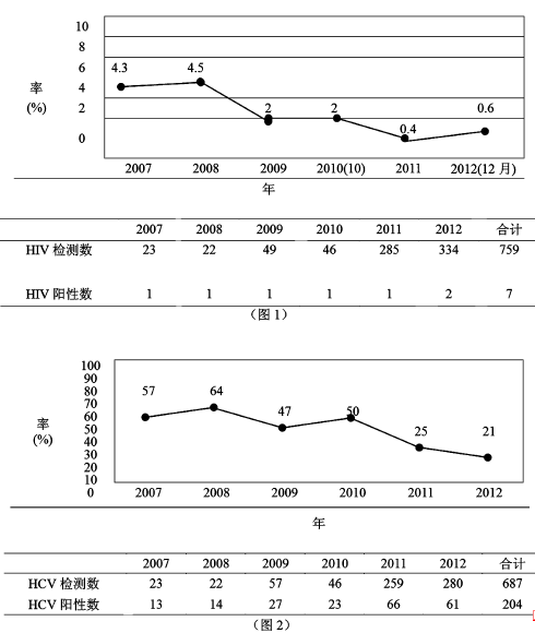 永胜县美沙酮门诊吸毒人群HIV、HCV感染状况