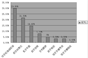 181例儿童上颌前部多生牙临床分析