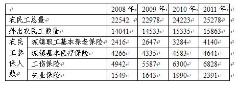 城市农民工基本养老保险制度现状研究