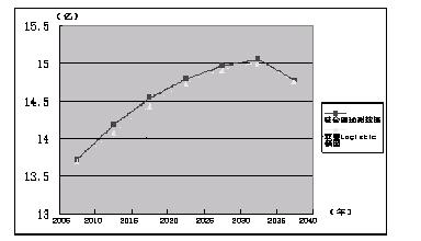 人口增长_人口增长的预测模型
