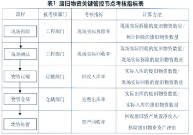 供电企业废旧物资信息系统固化流程管理的探讨