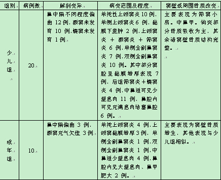 副鼻窦炎 CT 检查的临床应用价值