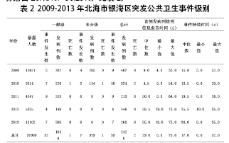关于突发公共卫生事件现场流行病调查方法的的在职毕业论文范文