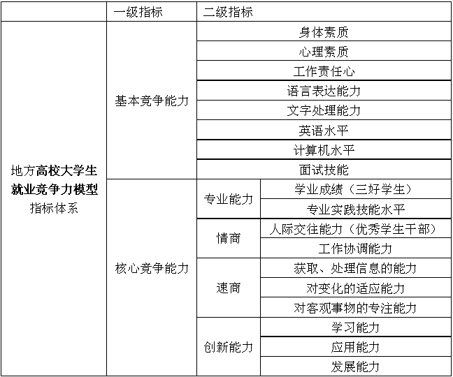 利用因子分析法构建及提升地方高校大学生就业