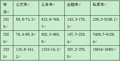 电动汽车充电对配电网络的影响研究