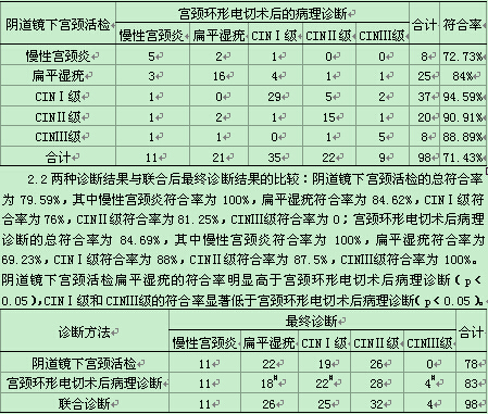 阴道镜下宫颈活检和宫颈环形电切术后病理检查