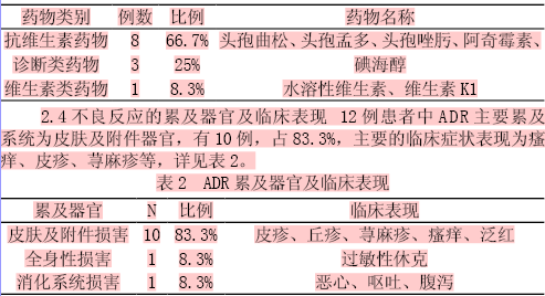 儿童静脉输液发生药品不良反应(ADR)的特点分