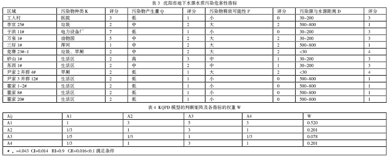 沈阳市地下水源水质污染危害性评价