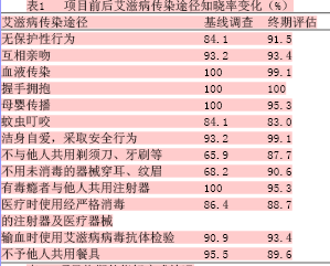 3 领导调查结果比较项目活动后,领导对艾滋病相关知识,政策知晓及认识