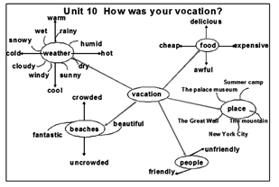 关于初中英语交互式教学的和的毕业论文模板范文