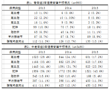健康管理系统在体检中心的应用探讨--中国期刊