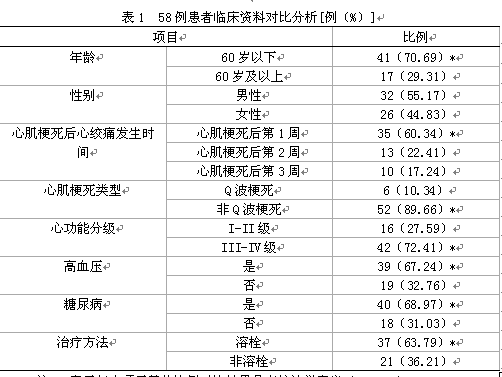 心肌梗死后心绞痛的相关因素分析及护理干预的
