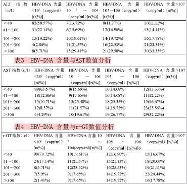 HBV-DNA荧光定量与ELISA测定乙肝五项指标
