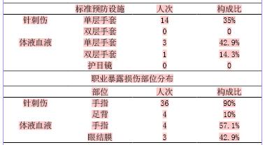 标准预防措施对医务人员职业暴露的重要性